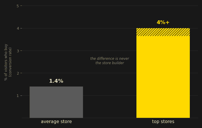 Bar chart comparing conversion rate: average store 1.4 percent versus top stores 4 percent or more
